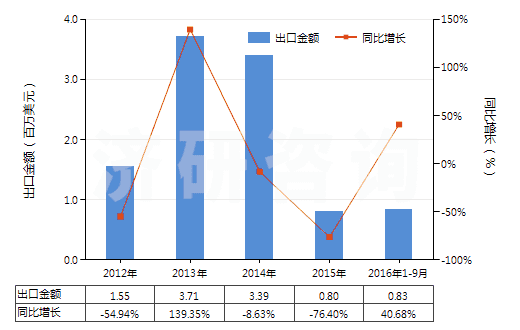 2012-2016年9月中國(guó)哌啶(六氫吡啶)鹽(HS29333220)出口總額及增速統(tǒng)計(jì)